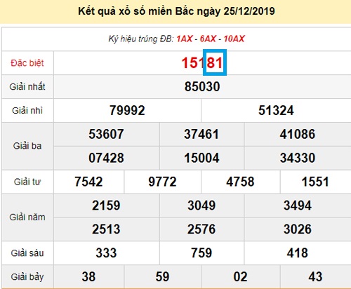 Kết quả ngày 25/12/2019 đề về 81